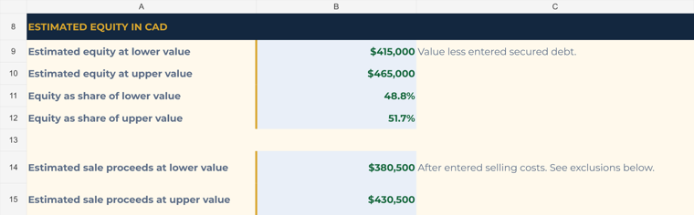 Filled Equity Review worksheet showing secured debt of $435,000 and an equity range of $415,000 to $465,000.