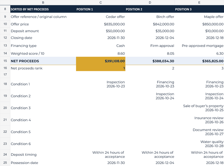 Fictional Seller Summary sorted Cedar, Birch and Maple by estimated net proceeds, with dates and clauses alongside.