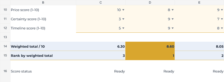 Actual fictional price, certainty and timeline scores, with Cedar at 8.60 using the starting weights.