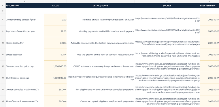 Actual assumptions table with editable mortgage insurance rates, dates and source links.