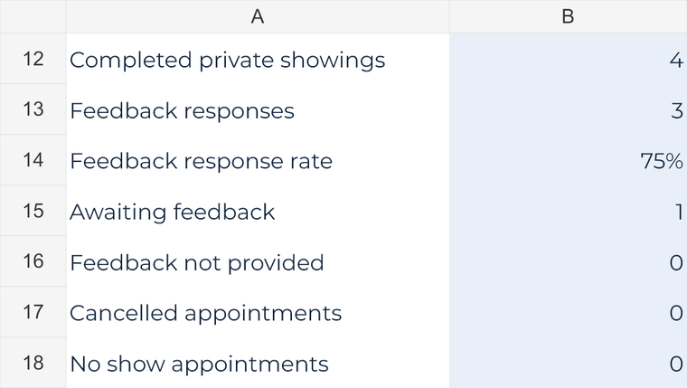 Actual fictional showing summary showing four completed showings, three feedback responses and a 75 percent response rate.