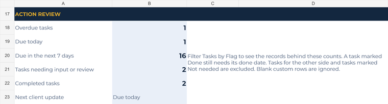 Fictional transaction summary showing one overdue task, one due today, sixteen due in seven days, two needing input and two completed.
